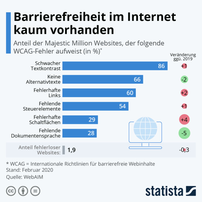 Infografik: Anteil fehlerhafter Websites nach WCAG-Kriterien – häufige Probleme sind Textkontrast, fehlende Alternativtexte und fehlerhafte Links.