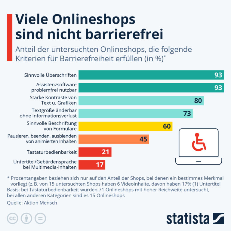 Infografik: Viele Onlineshops sind nicht barrierefrei – große Defizite bei Tastaturbedienbarkeit, Untertiteln und Gebärdensprache.